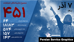 آخرین آمار جانباختگان و دستگیرشدگان اعتراضات سراسری ۱۴۰۱؛هفتم آذر
