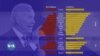 Sous Joe Biden, amélioration de la perception mondiale des États-Unis (sondage)