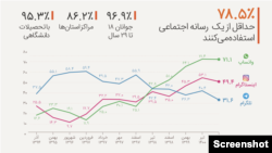 نظرسنجی ایسپا، میزان استفاده ایرانیان از رسانه‌های اجتماعی، خرداد ۱۴۰۱