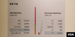대한민국 역사박물관이 철거 전 전시했던 왜곡된 한국전쟁 포로 통계들. 박물관이 제시한 국군포로 규모는 유엔군과 미 육군이 기록한 국군과 유엔군 포로 통계인 10만 8천여 명과 큰 차이를 보였다.