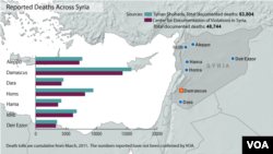 Deaths from Syrian conflict, updated Feb. 14, 2013.