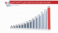 آمار مرگ بر اثر کرونا تا روز جمعه ۱۶ اسفند.