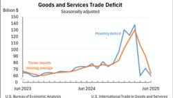 美国人口普查局与美国经济析局2025年8月5日宣布，6月货物及服务赤字为602亿美元，较5月校正后的717亿美元减少了115亿美元。(图片来源：美国商务部经济分析局)