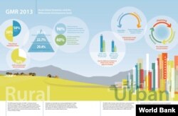 A World Bank graphic shows differences in service delivery between urban and rural areas (World Bank 2013)