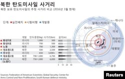 북한 탄도미사일 사거리