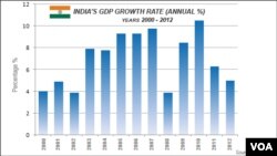 India GDP, 2000 - 2012