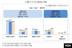 남북하나재단'이 최근 발행한 '2017 북한이탈주민 정착실태 조사'에서 가져온 탈북자들의 취업형태 자료.